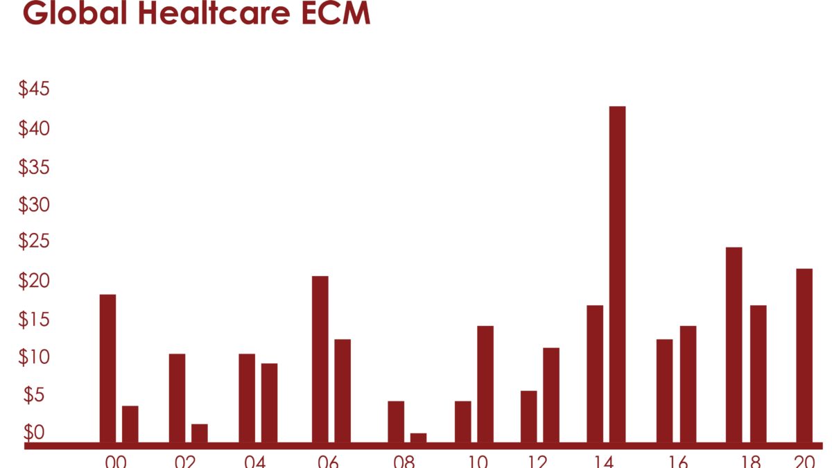 Global Healthcare ECM Activity YTD as April 22, 2020