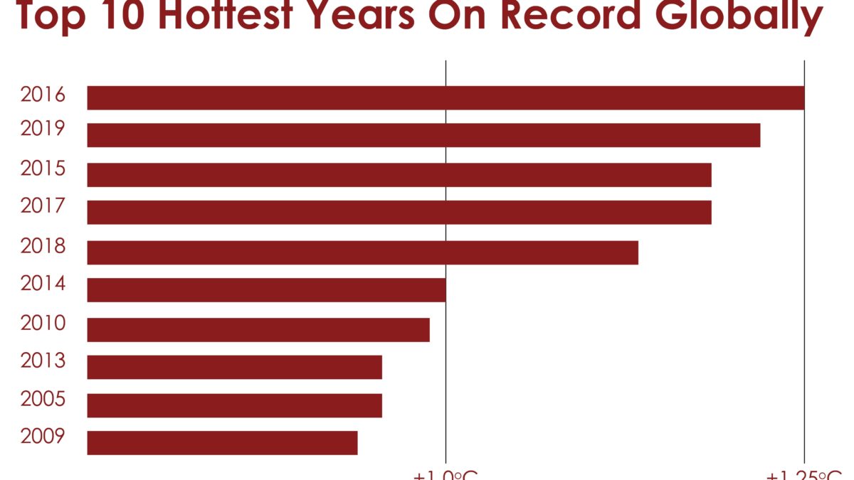 Top 10 Hottest Years On Record Globally